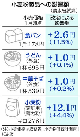 小麦粉の影響額表